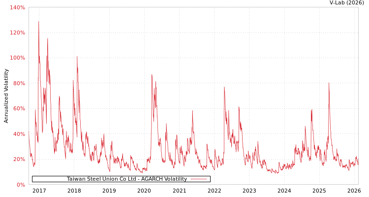 graph of Taiwan Steel Union Co Ltd AGARCH