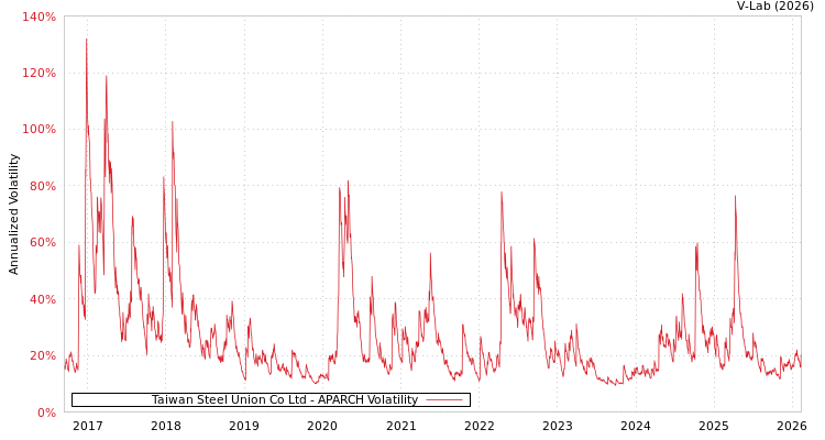graph of Taiwan Steel Union Co Ltd APARCH