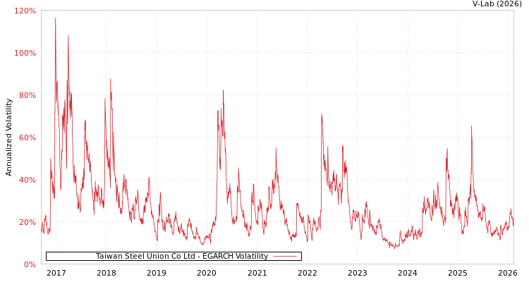 graph of Taiwan Steel Union Co Ltd EGARCH