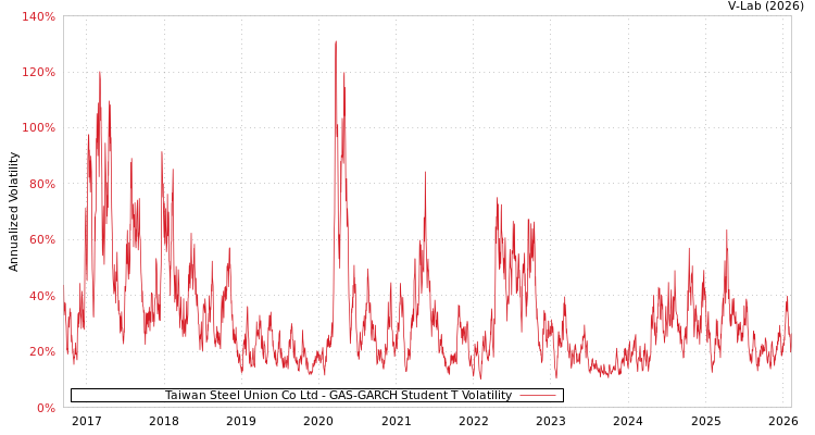 graph of Taiwan Steel Union Co Ltd GAS-GARCH-T