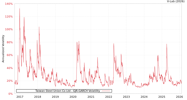 graph of Taiwan Steel Union Co Ltd GJR-GARCH