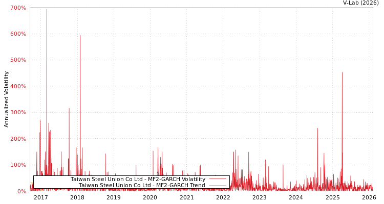 graph of Taiwan Steel Union Co Ltd MF2-GARCH