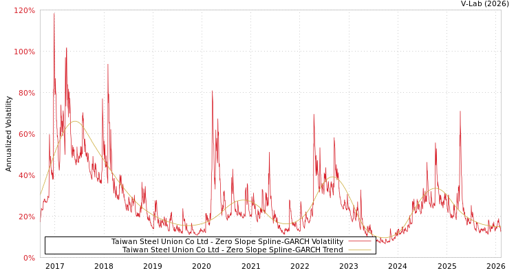 graph of Taiwan Steel Union Co Ltd S0GARCH