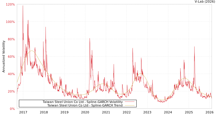 graph of Taiwan Steel Union Co Ltd SGARCH