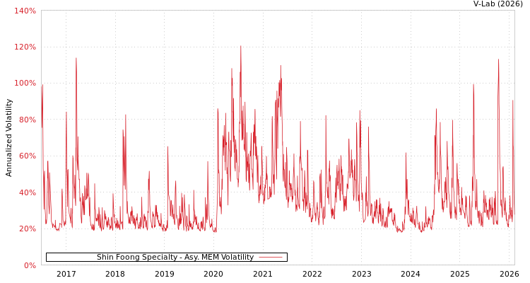 graph of Shin Foong Specialty AMEM
