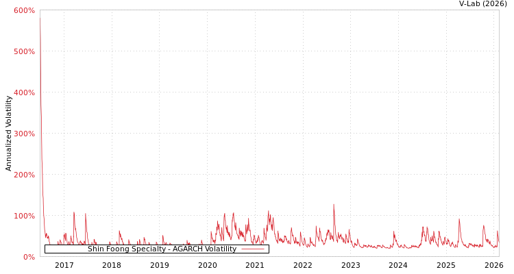graph of Shin Foong Specialty AGARCH