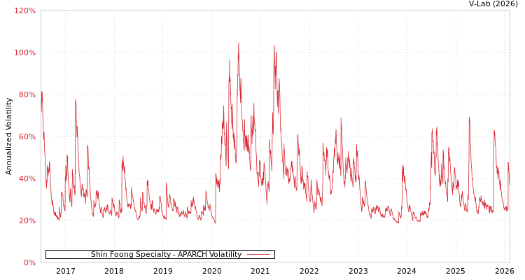 graph of Shin Foong Specialty APARCH