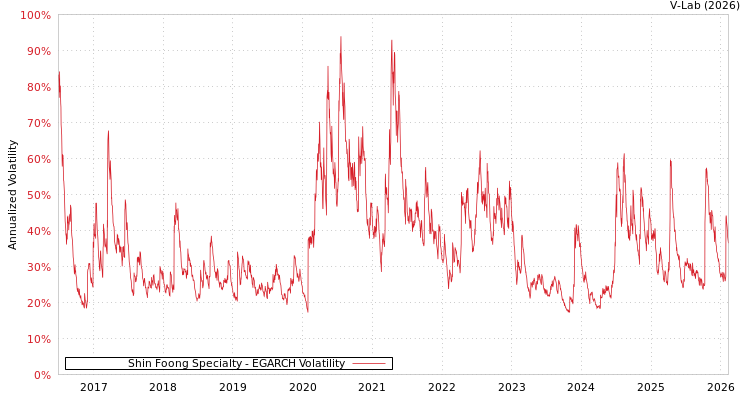 graph of Shin Foong Specialty EGARCH