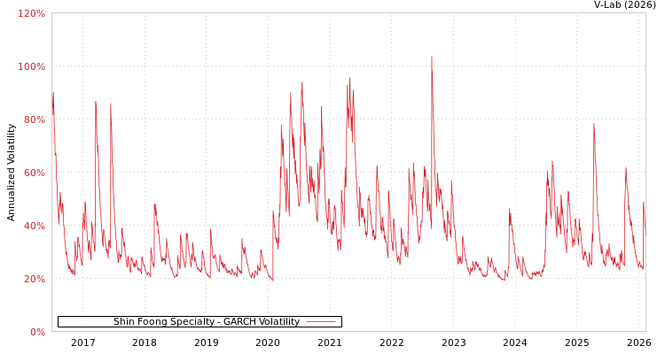graph of Shin Foong Specialty GARCH