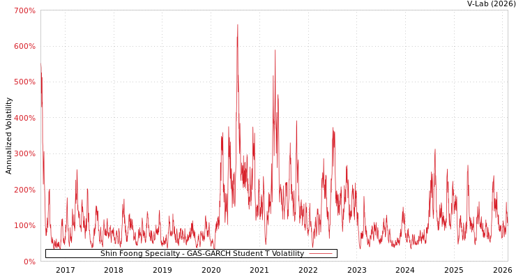 graph of Shin Foong Specialty GAS-GARCH-T