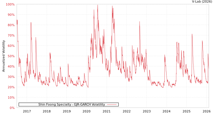 graph of Shin Foong Specialty GJR-GARCH