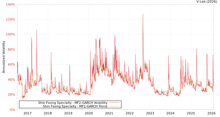 graph of Shin Foong Specialty MF2-GARCH