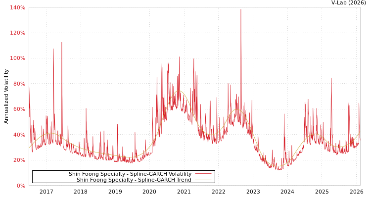 graph of Shin Foong Specialty SGARCH