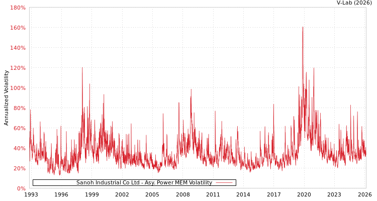 graph of Sanoh Industrial Co Ltd APMEM