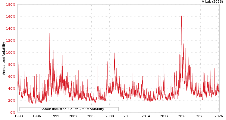 graph of Sanoh Industrial Co Ltd MEM