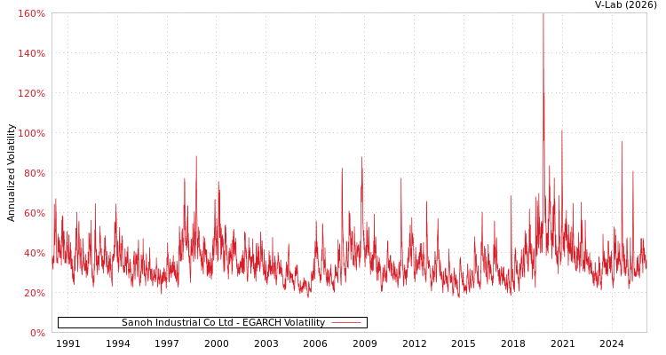 graph of Sanoh Industrial Co Ltd EGARCH
