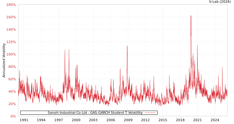 graph of Sanoh Industrial Co Ltd GAS-GARCH-T