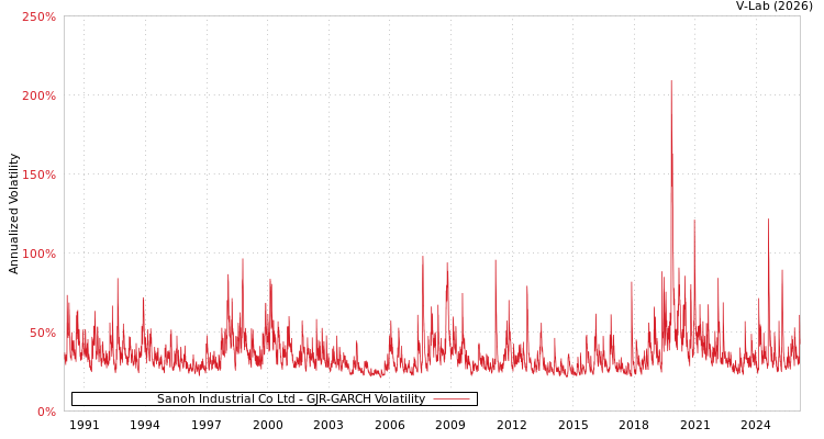 graph of Sanoh Industrial Co Ltd GJR-GARCH