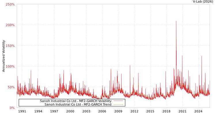 graph of Sanoh Industrial Co Ltd MF2-GARCH
