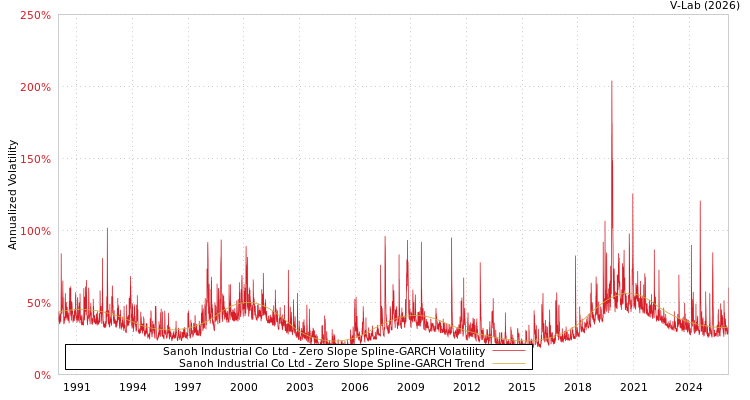 graph of Sanoh Industrial Co Ltd S0GARCH