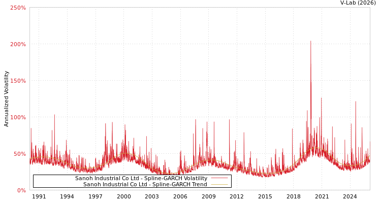 graph of Sanoh Industrial Co Ltd SGARCH
