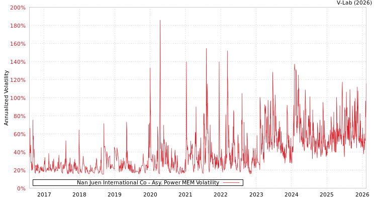 graph of Nan Juen International Co APMEM