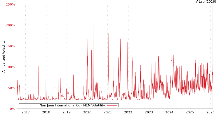 graph of Nan Juen International Co MEM