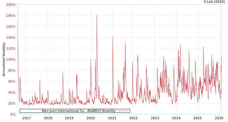 graph of Nan Juen International Co AGARCH