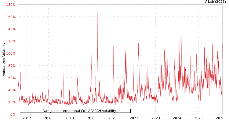graph of Nan Juen International Co APARCH