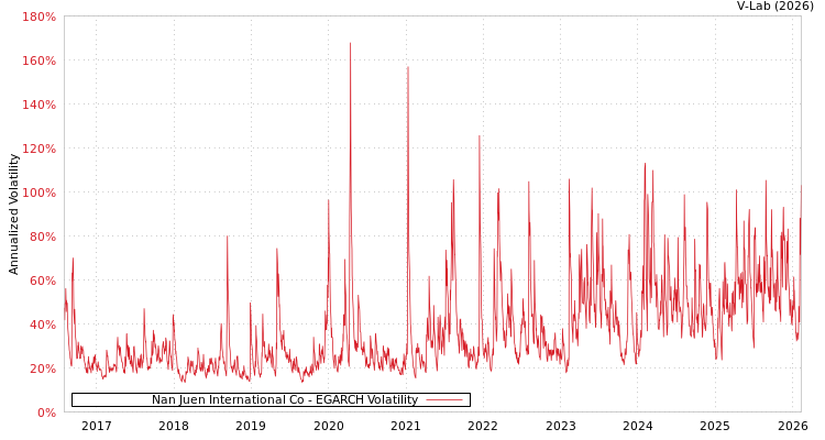 graph of Nan Juen International Co EGARCH