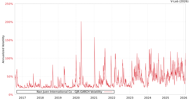 graph of Nan Juen International Co GJR-GARCH