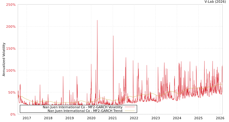 graph of Nan Juen International Co MF2-GARCH