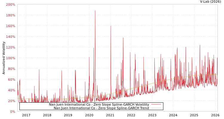 graph of Nan Juen International Co S0GARCH