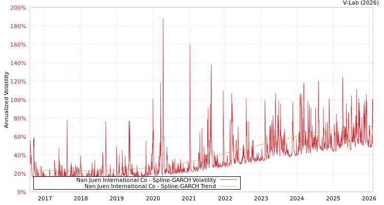 graph of Nan Juen International Co SGARCH