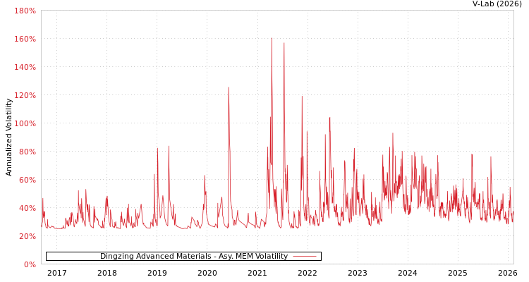 graph of Dingzing Advanced Materials AMEM