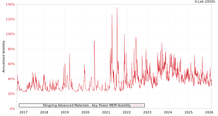 graph of Dingzing Advanced Materials APMEM