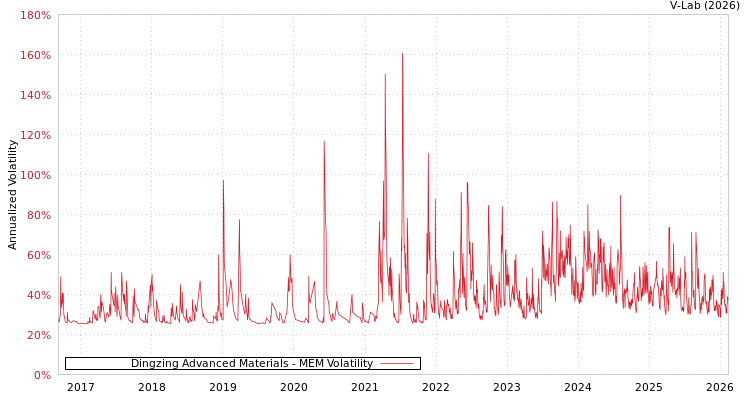 graph of Dingzing Advanced Materials MEM