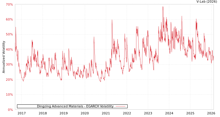 graph of Dingzing Advanced Materials EGARCH