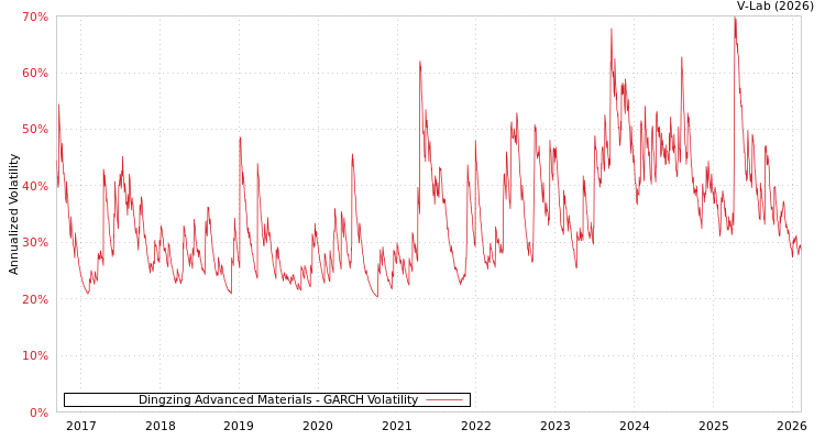 graph of Dingzing Advanced Materials GARCH