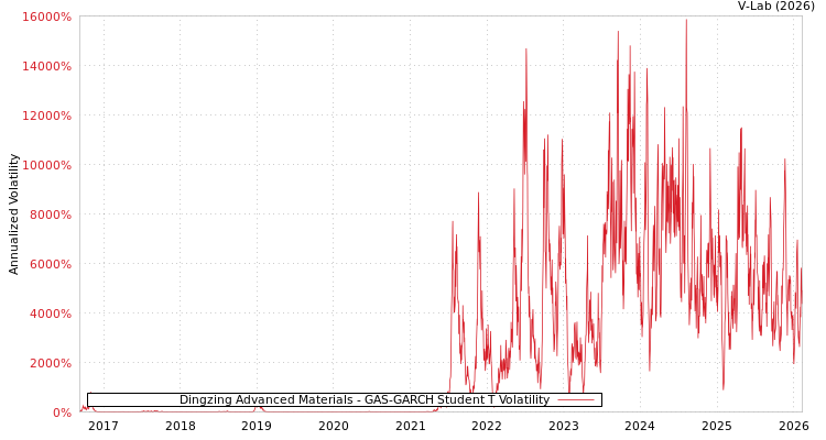 graph of Dingzing Advanced Materials GAS-GARCH-T