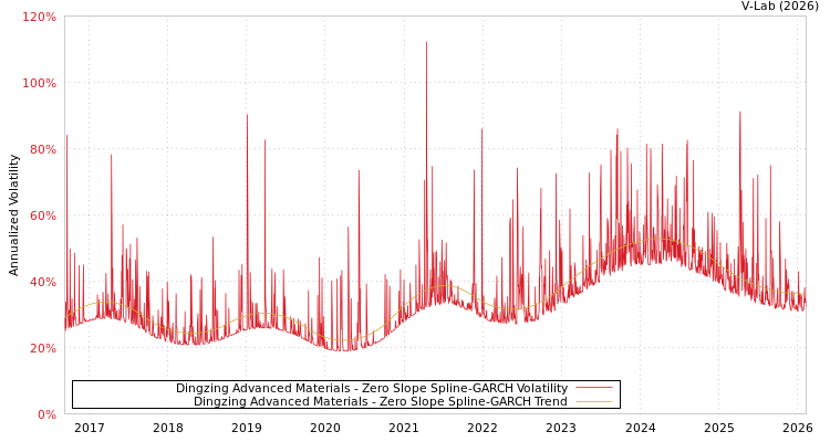 graph of Dingzing Advanced Materials S0GARCH