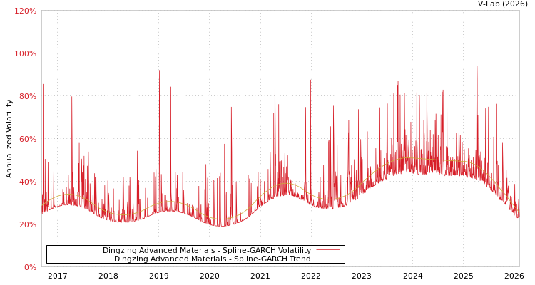 graph of Dingzing Advanced Materials SGARCH