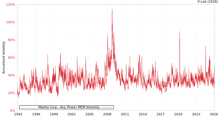 graph of Makita Corp APMEM