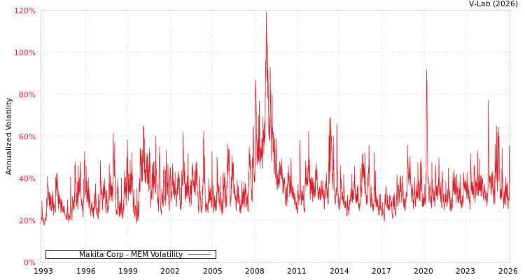 graph of Makita Corp MEM