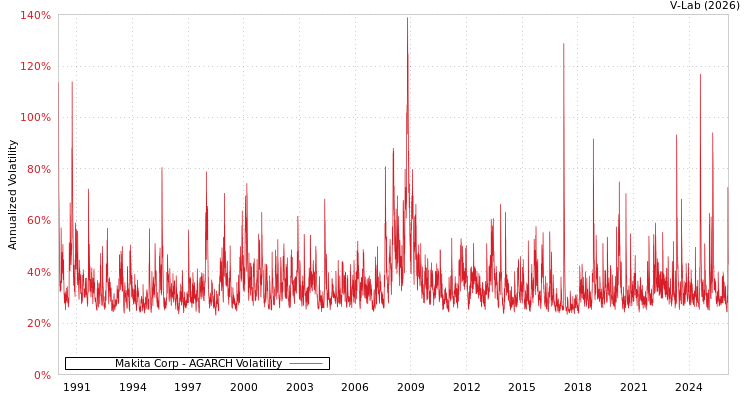graph of Makita Corp AGARCH