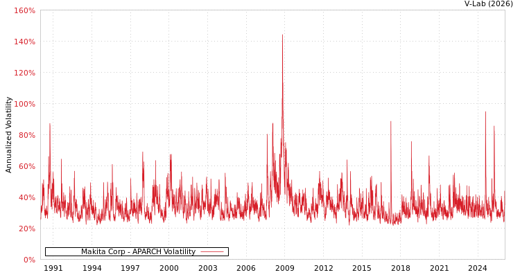 graph of Makita Corp APARCH