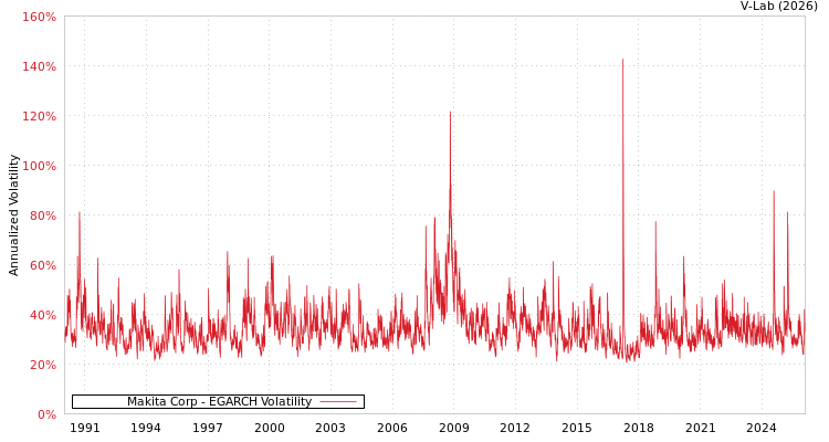 graph of Makita Corp EGARCH
