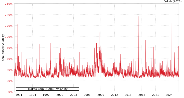 graph of Makita Corp GARCH