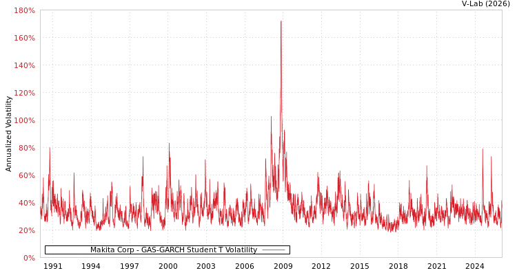 graph of Makita Corp GAS-GARCH-T
