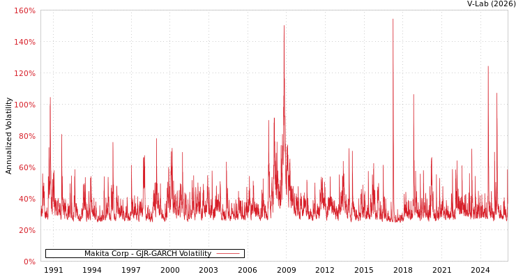 graph of Makita Corp GJR-GARCH